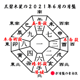 三碧木星の2021年６月の月盤と吉方位