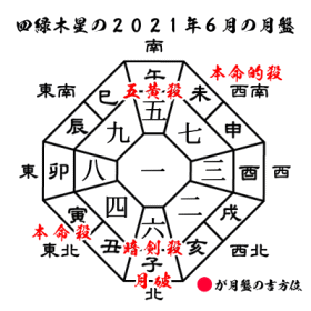 四緑木星の2021年６月の月盤と吉方位