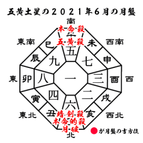 五黄土星の2021年６月の月盤と吉方位