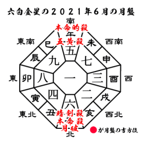 六白金星の2021年６月の月盤と吉方位