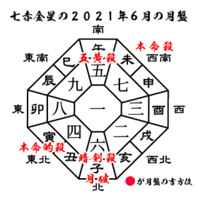 七赤金星の2021年６月の月盤と吉方位