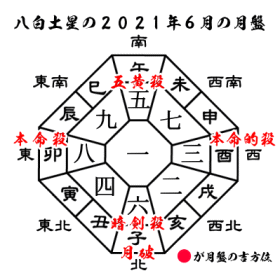 八白土星の2021年６月の月盤と吉方位