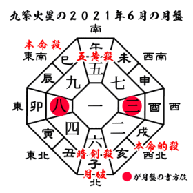 九紫火星の2021年６月の月盤と吉方位