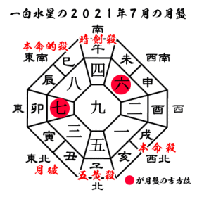 一白水星の2021年7月の月盤と吉方位