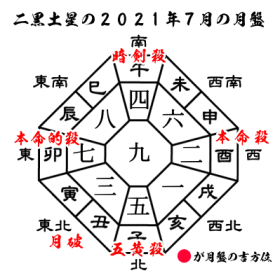 二黒土星の2021年７月の月盤と吉方位