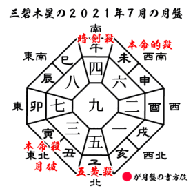 三碧木星の2021年７月の月盤と吉方位