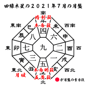 四緑木星の2021年７月の月盤と吉方位