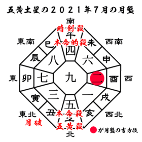 五黄土星の2021年７月の月盤と吉方位