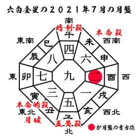 六白金星の2021年７月の月盤と吉方位