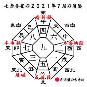 七赤金星の2021年７月の月盤と吉方位