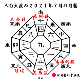 八白土星の2021年７月の月盤と吉方位