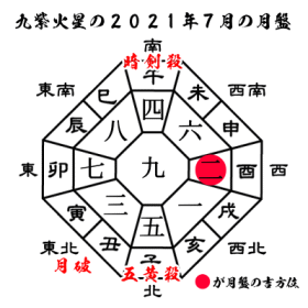 九紫火星の2021年７月の月盤と吉方位