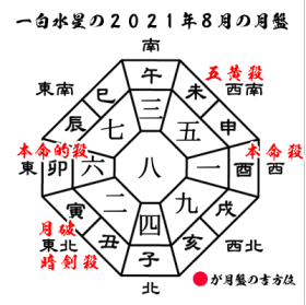 一白水星の2021年８月の月盤と吉方位