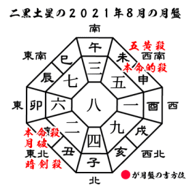 二黒土星の2021年８月の月盤と吉方位