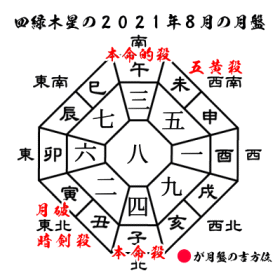 四緑木星の2021年８月の月盤と吉方位