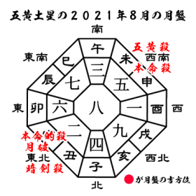 五黄土星の2021年８月の月盤と吉方位