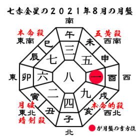 七赤金星の2021年８月の月盤と吉方位