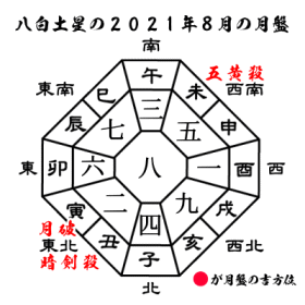 八白土星の2021年８月の月盤と吉方位