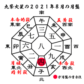 九紫火星の2021年８月の月盤と吉方位