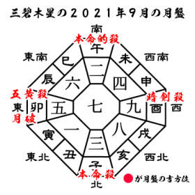 三碧木星の2021年９月の月盤と吉方位