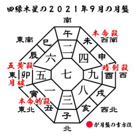 四緑木星の2021年９月の月盤と吉方位