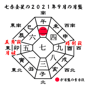 七赤金星の2021年９月の月盤と吉方位