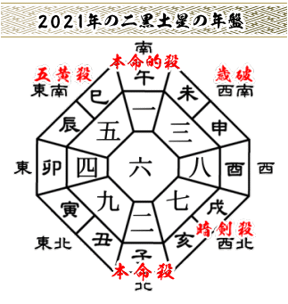 二黒土星の２０２１年の年盤と吉方位