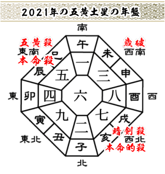 五黄土星の２０２１年の年盤と吉方位