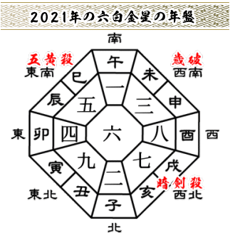 六白金星の2021年の吉方位と運勢