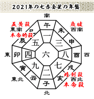 七赤金星の２０２１年の年盤と吉方位