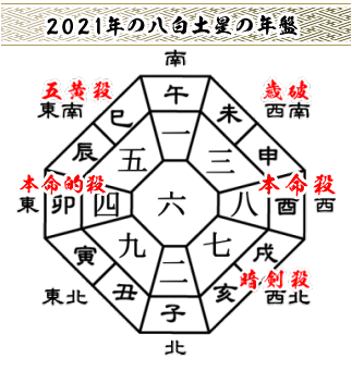 八白土星の２０２１年の年盤と吉方位