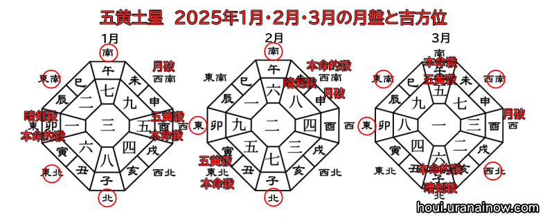 五黄土星の2025年（令和7年）の吉方位と運勢