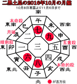 二黒土星の２０１６年10月の月盤と吉方位
