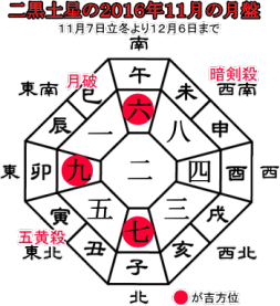 二黒土星の２０１６年1１月の月盤と吉方位