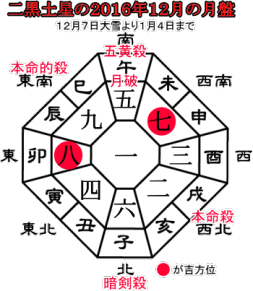 二黒土星の２０１６年1２月の月盤と吉方位