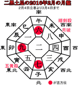 二黒土星の２０１６年２月の月盤と吉方位