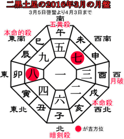 二黒土星の２０１６年３月の月盤と吉方位