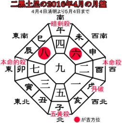 二黒土星の２０１６年４月の月盤と吉方位