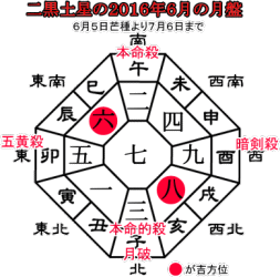 二黒土星の２０１６年６月の月盤と吉方位