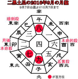 二黒土星の２０１６年９月の月盤と吉方位