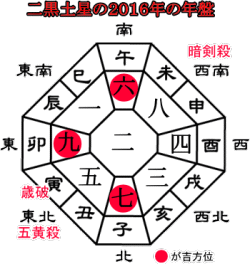 二黒土星の２０１６年の年盤と吉方位