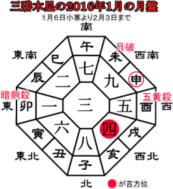 三碧木星の２０１６年１月の月盤と吉方位