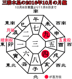 三碧木星の２０１６年１０月の月盤と吉方位
