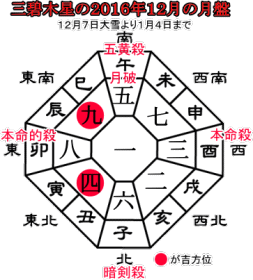 三碧木星の２０１６年１２月の月盤と吉方位