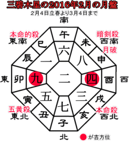 三碧木星の２０１６年２月の月盤と吉方位