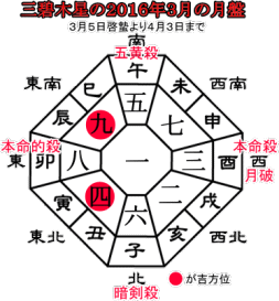 三碧木星の２０１６年３月の月盤と吉方位