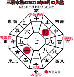 三碧木星の２０１６年6月の月盤と吉方位