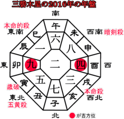 三碧木星の２０１６年の年盤と吉方位