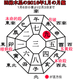 四緑木星の２０１６年１月の月盤と吉方位