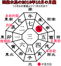 四緑木星の２０１６年１０月の月盤と吉方位
